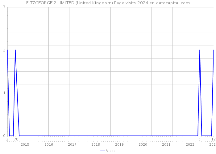 FITZGEORGE 2 LIMITED (United Kingdom) Page visits 2024 