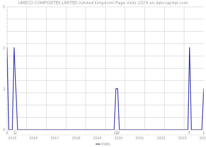 UMECO COMPOSITES LIMITED (United Kingdom) Page visits 2024 