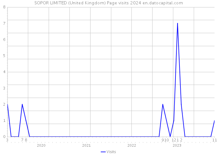 SOPOR LIMITED (United Kingdom) Page visits 2024 