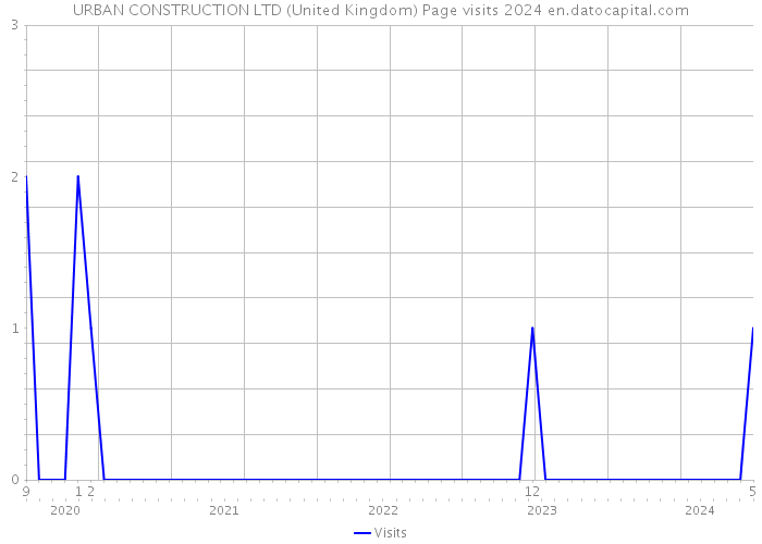 URBAN CONSTRUCTION LTD (United Kingdom) Page visits 2024 