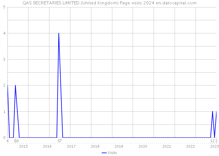 QAS SECRETARIES LIMITED (United Kingdom) Page visits 2024 