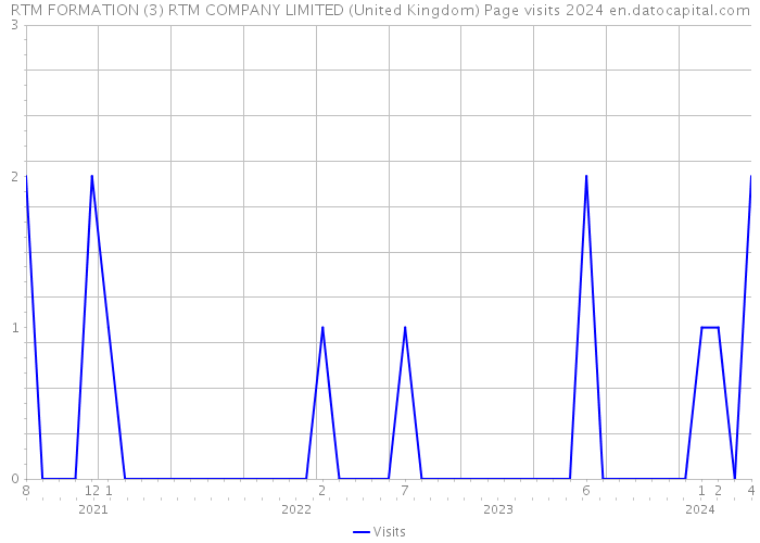 RTM FORMATION (3) RTM COMPANY LIMITED (United Kingdom) Page visits 2024 