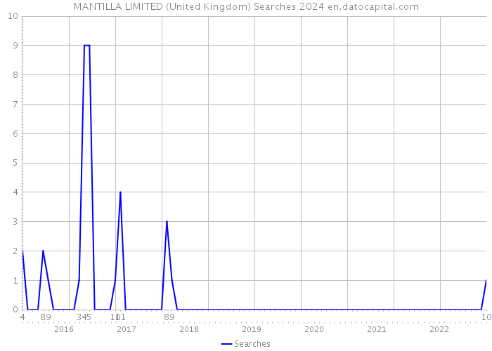 MANTILLA LIMITED (United Kingdom) Searches 2024 