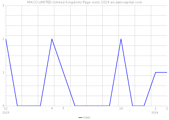 MACO LIMITED (United Kingdom) Page visits 2024 
