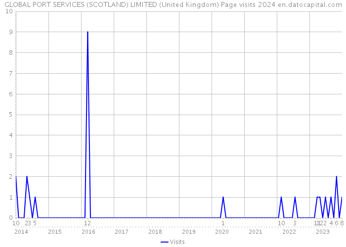GLOBAL PORT SERVICES (SCOTLAND) LIMITED (United Kingdom) Page visits 2024 