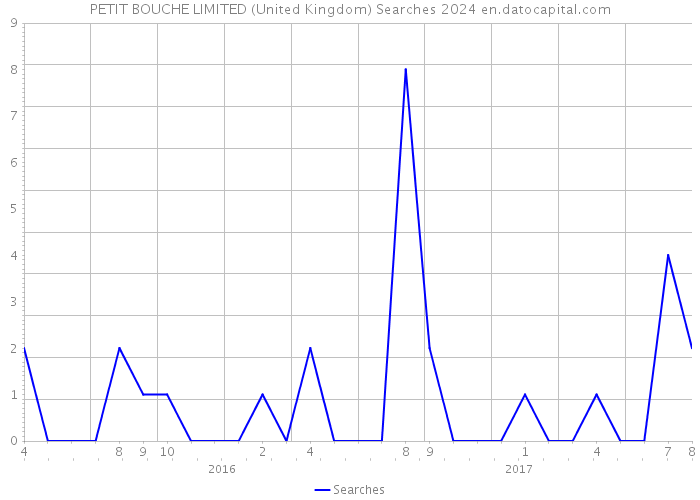 PETIT BOUCHE LIMITED (United Kingdom) Searches 2024 