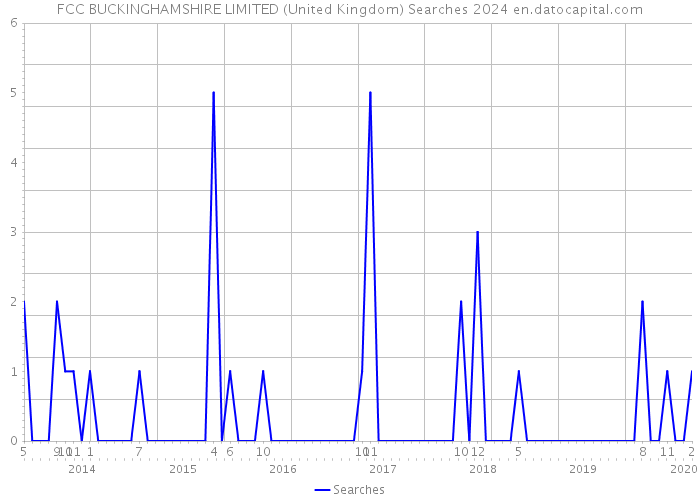 FCC BUCKINGHAMSHIRE LIMITED (United Kingdom) Searches 2024 