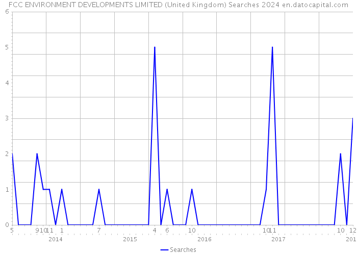 FCC ENVIRONMENT DEVELOPMENTS LIMITED (United Kingdom) Searches 2024 