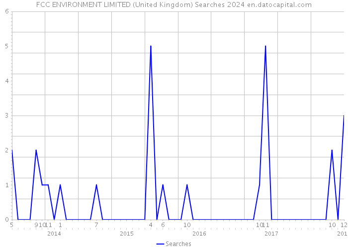 FCC ENVIRONMENT LIMITED (United Kingdom) Searches 2024 