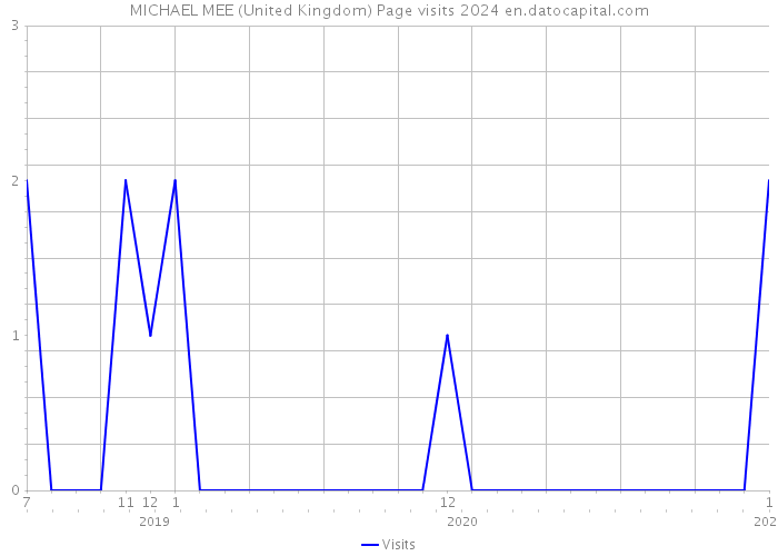 MICHAEL MEE (United Kingdom) Page visits 2024 