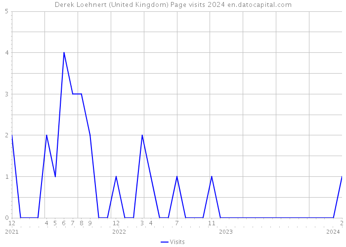 Derek Loehnert (United Kingdom) Page visits 2024 