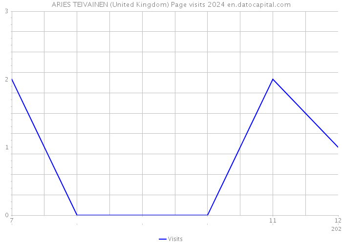 ARIES TEIVAINEN (United Kingdom) Page visits 2024 
