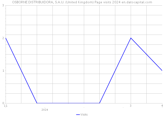 OSBORNE DISTRIBUIDORA, S.A.U. (United Kingdom) Page visits 2024 
