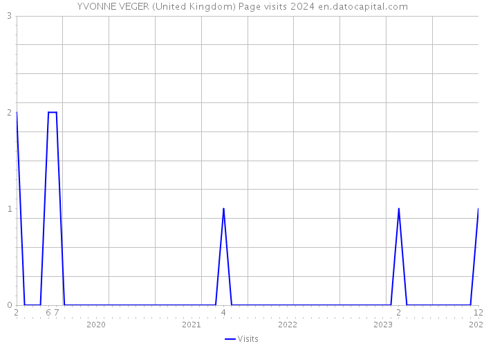 YVONNE VEGER (United Kingdom) Page visits 2024 