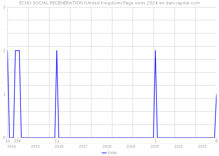 ECHO SOCIAL REGENERATION (United Kingdom) Page visits 2024 