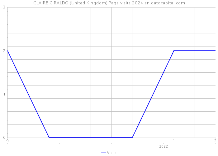 CLAIRE GIRALDO (United Kingdom) Page visits 2024 