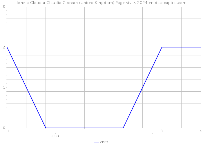 Ionela Claudia Claudia Ciorcan (United Kingdom) Page visits 2024 