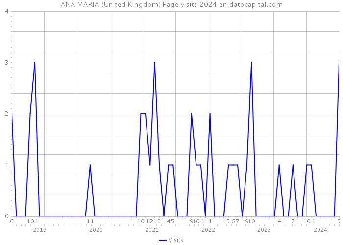 ANA MARIA (United Kingdom) Page visits 2024 