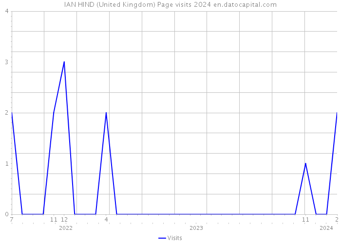 IAN HIND (United Kingdom) Page visits 2024 