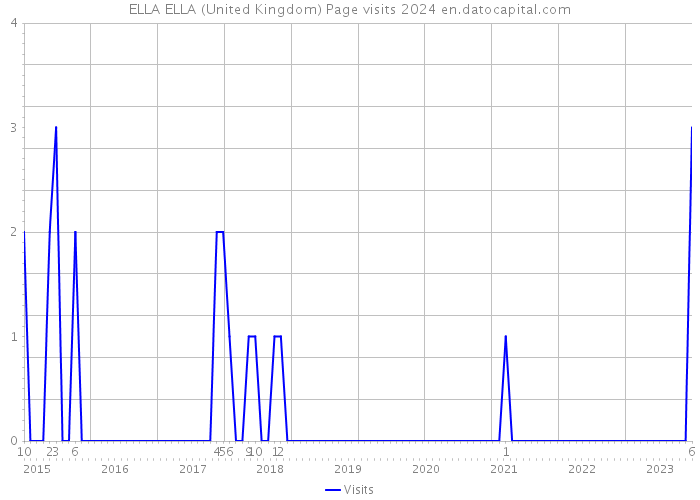 ELLA ELLA (United Kingdom) Page visits 2024 