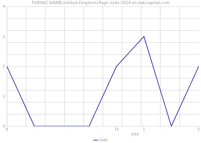FARNAZ SAMIEI (United Kingdom) Page visits 2024 