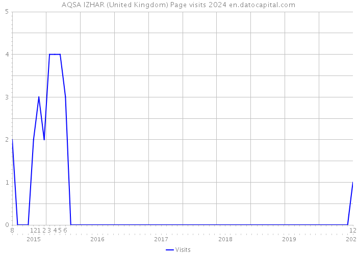 AQSA IZHAR (United Kingdom) Page visits 2024 