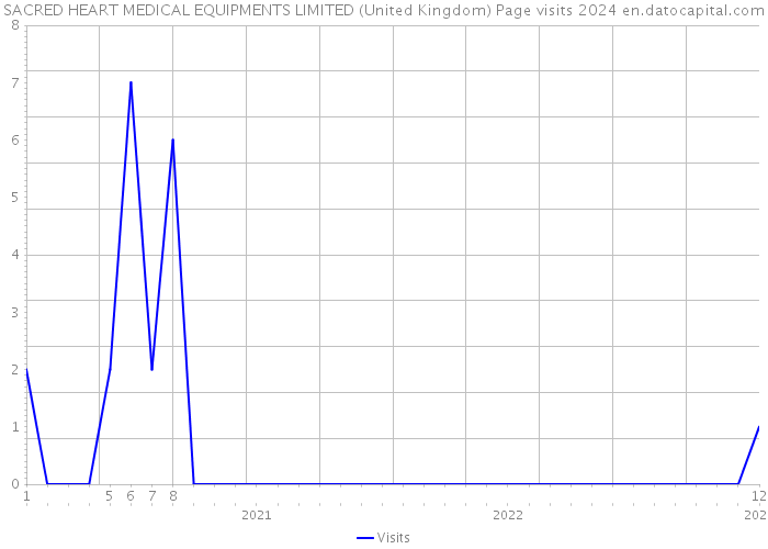 SACRED HEART MEDICAL EQUIPMENTS LIMITED (United Kingdom) Page visits 2024 