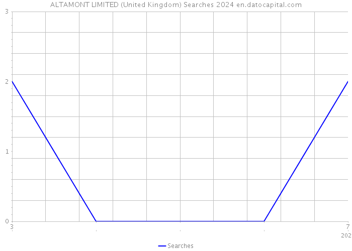 ALTAMONT LIMITED (United Kingdom) Searches 2024 