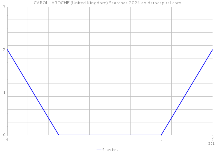 CAROL LAROCHE (United Kingdom) Searches 2024 