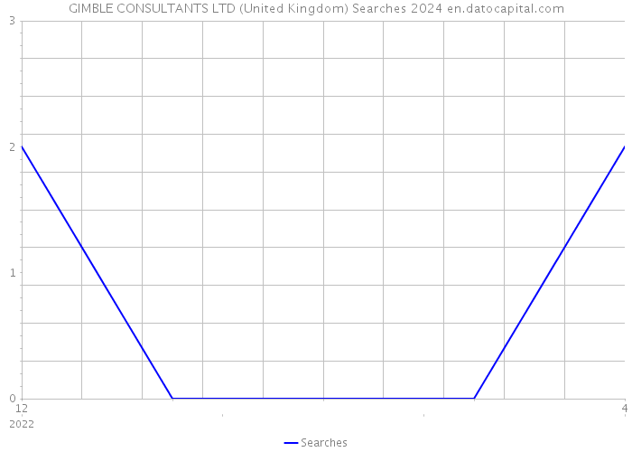 GIMBLE CONSULTANTS LTD (United Kingdom) Searches 2024 