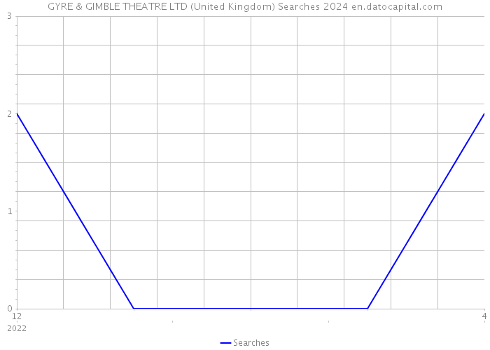 GYRE & GIMBLE THEATRE LTD (United Kingdom) Searches 2024 