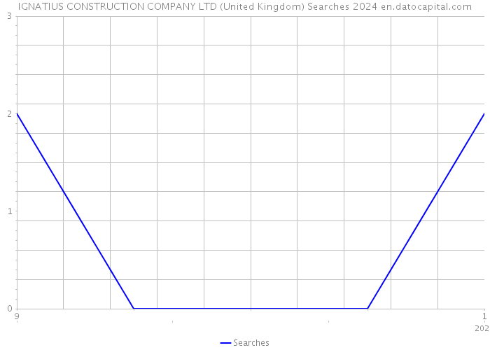 IGNATIUS CONSTRUCTION COMPANY LTD (United Kingdom) Searches 2024 