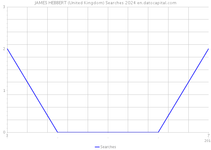 JAMES HEBBERT (United Kingdom) Searches 2024 