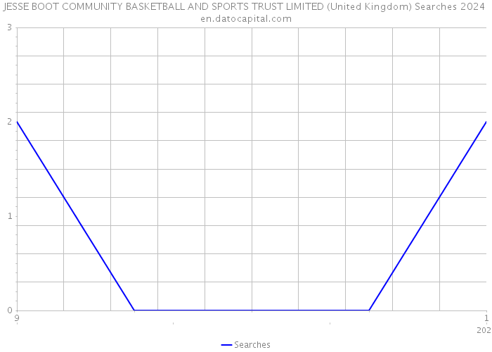 JESSE BOOT COMMUNITY BASKETBALL AND SPORTS TRUST LIMITED (United Kingdom) Searches 2024 