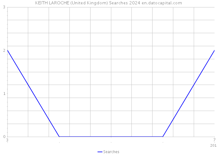 KEITH LAROCHE (United Kingdom) Searches 2024 
