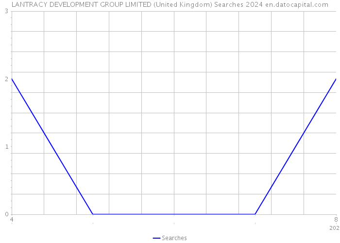 LANTRACY DEVELOPMENT GROUP LIMITED (United Kingdom) Searches 2024 