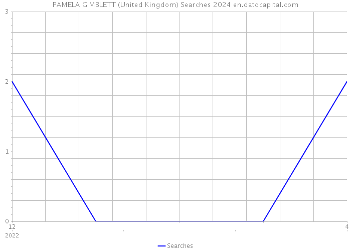 PAMELA GIMBLETT (United Kingdom) Searches 2024 