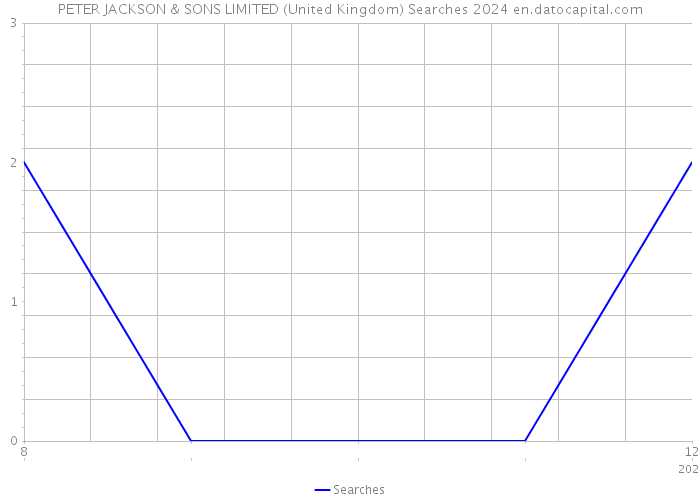PETER JACKSON & SONS LIMITED (United Kingdom) Searches 2024 