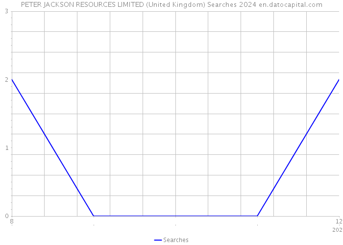 PETER JACKSON RESOURCES LIMITED (United Kingdom) Searches 2024 