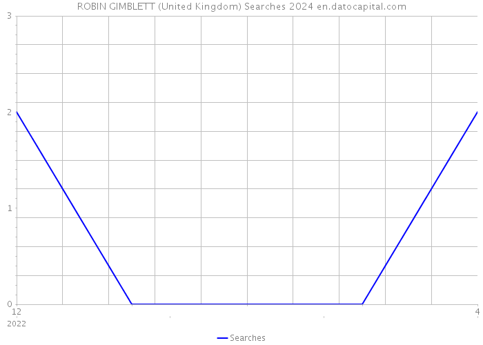 ROBIN GIMBLETT (United Kingdom) Searches 2024 
