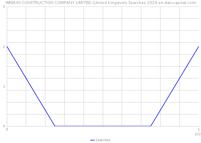 WREKIN CONSTRUCTION COMPANY LIMITED (United Kingdom) Searches 2024 