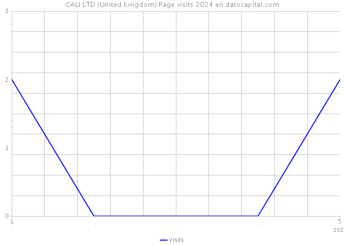 CALI LTD (United Kingdom) Page visits 2024 