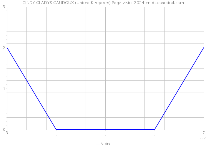 CINDY GLADYS GAUDOUX (United Kingdom) Page visits 2024 