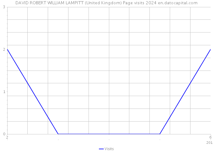 DAVID ROBERT WILLIAM LAMPITT (United Kingdom) Page visits 2024 