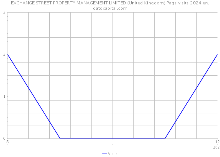 EXCHANGE STREET PROPERTY MANAGEMENT LIMITED (United Kingdom) Page visits 2024 