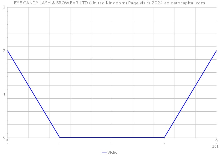 EYE CANDY LASH & BROW BAR LTD (United Kingdom) Page visits 2024 