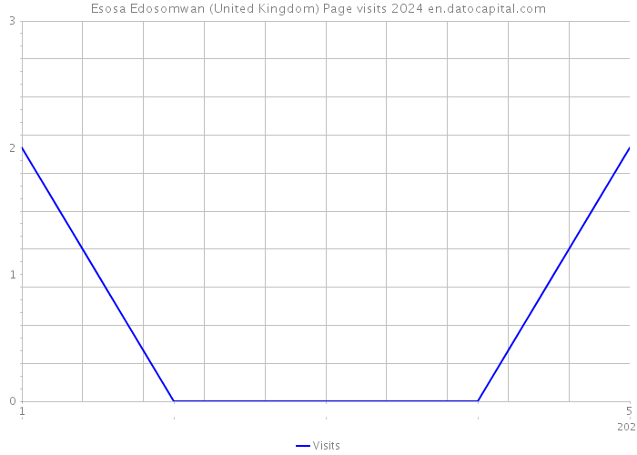Esosa Edosomwan (United Kingdom) Page visits 2024 