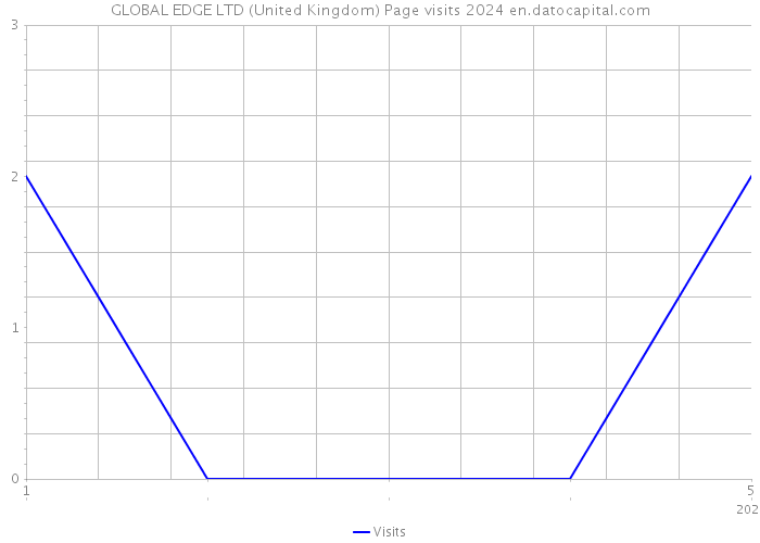 GLOBAL EDGE LTD (United Kingdom) Page visits 2024 