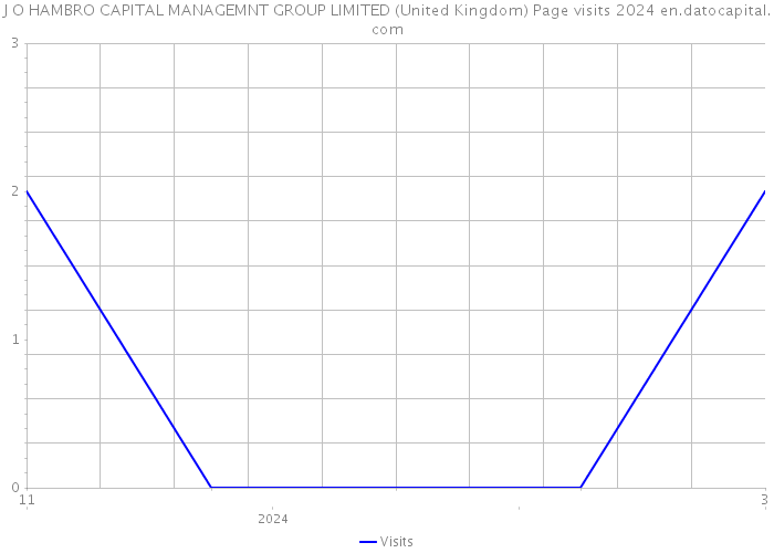 J O HAMBRO CAPITAL MANAGEMNT GROUP LIMITED (United Kingdom) Page visits 2024 