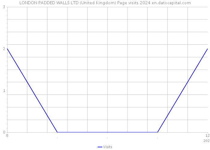 LONDON PADDED WALLS LTD (United Kingdom) Page visits 2024 